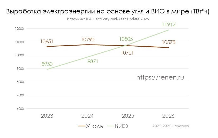 QTEM 2025 yoki 2026 yilda elektr energiyasining eng yirik manbaiga aylanadi