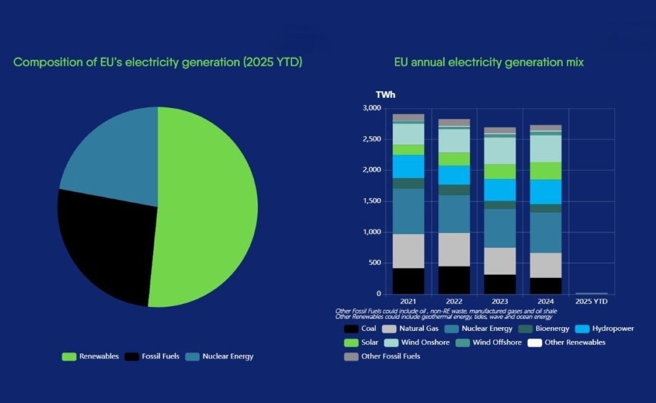 Yevropada Qayta Tiklanuvchi Energiya Manbalari: barqaror o‘sish va energetik muvozanatning o‘zgarishi