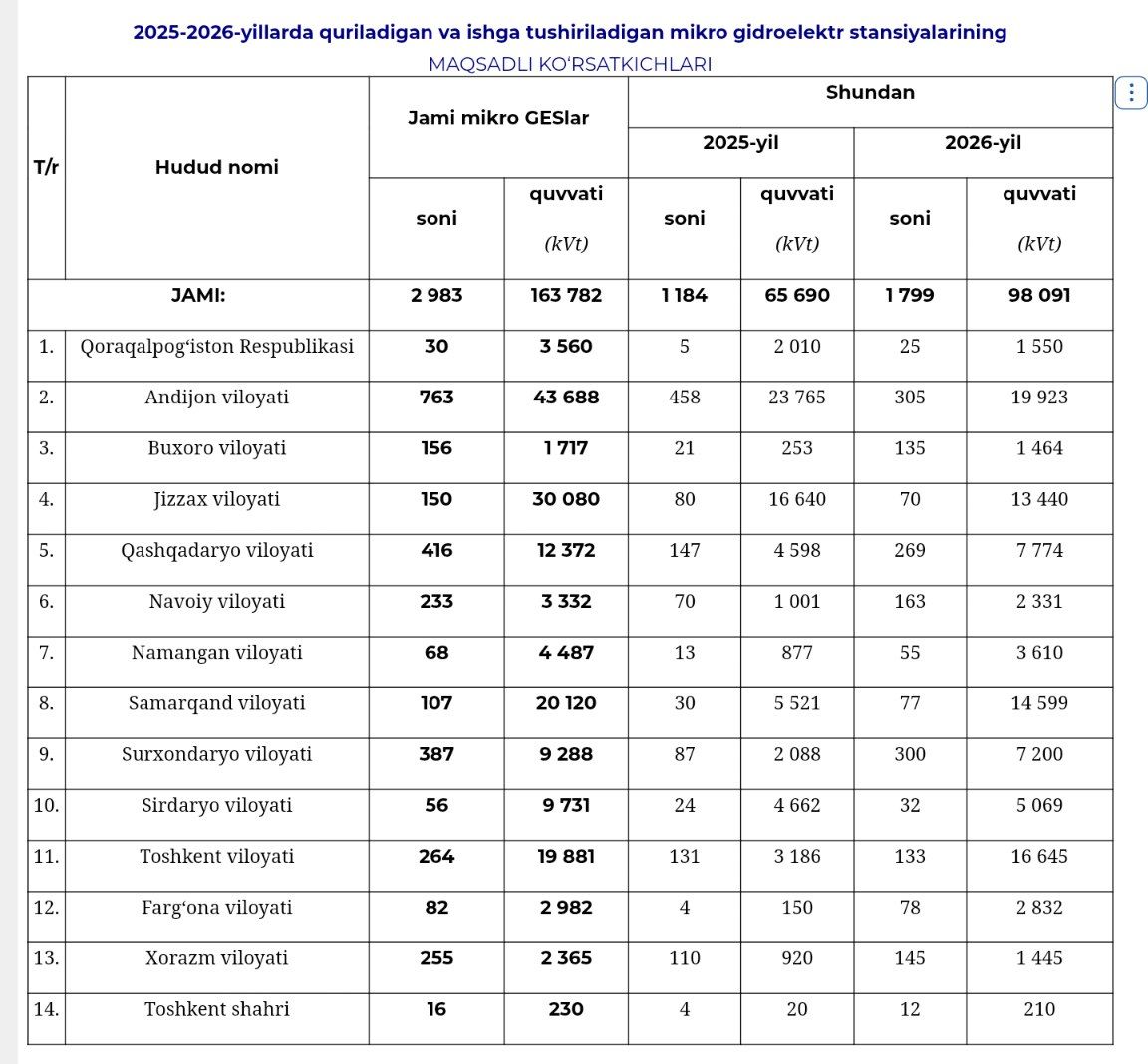 Mikro GESlar 2025–2026