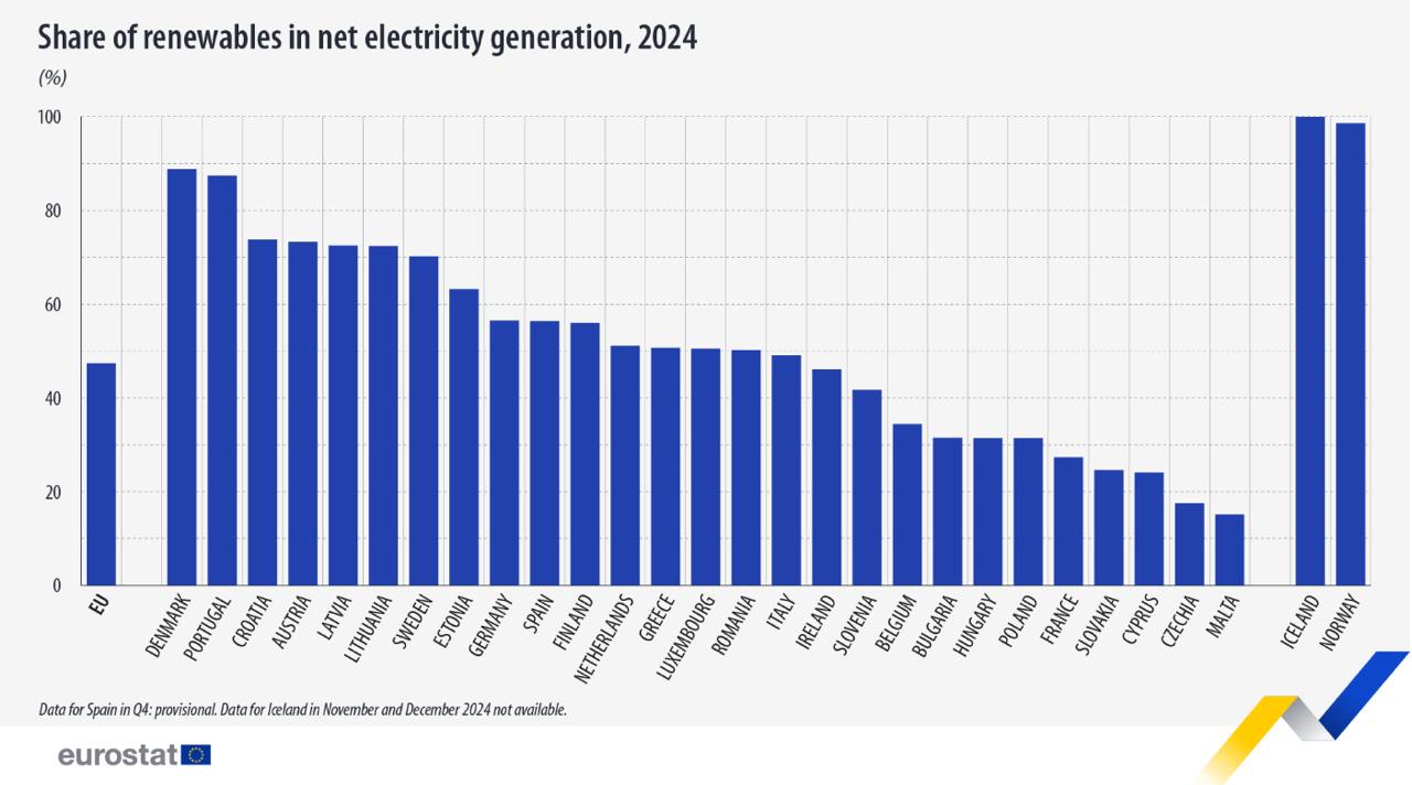 2024 yilda EIda qayta tiklanuvchi energiya manbalari ko‘rsatkichlari o‘sdi
